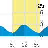 Tide chart for Massaponax, Rappahannock River, Virginia on 2023/04/25