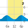 Tide chart for Massaponax, Rappahannock River, Virginia on 2023/04/2