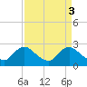 Tide chart for Massaponax, Rappahannock River, Virginia on 2023/04/3