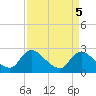 Tide chart for Massaponax, Rappahannock River, Virginia on 2023/04/5