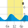 Tide chart for Massaponax, Rappahannock River, Virginia on 2023/04/8