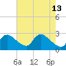 Tide chart for Massaponax, Rappahannock River, Virginia on 2023/05/13