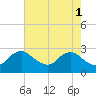Tide chart for Massaponax, Rappahannock River, Virginia on 2023/05/1