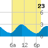 Tide chart for Massaponax, Rappahannock River, Virginia on 2023/05/23