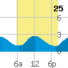 Tide chart for Massaponax, Rappahannock River, Virginia on 2023/05/25