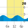 Tide chart for Massaponax, Rappahannock River, Virginia on 2023/05/28
