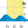 Tide chart for Massaponax, Rappahannock River, Virginia on 2023/05/31