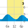 Tide chart for Massaponax, Rappahannock River, Virginia on 2023/05/3