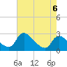 Tide chart for Massaponax, Rappahannock River, Virginia on 2023/05/6