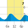 Tide chart for Massaponax, Rappahannock River, Virginia on 2023/05/7
