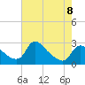 Tide chart for Massaponax, Rappahannock River, Virginia on 2023/05/8