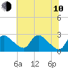 Tide chart for Massaponax, Virginia on 2023/06/10