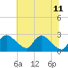 Tide chart for Massaponax, Virginia on 2023/06/11