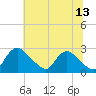 Tide chart for Massaponax, Virginia on 2023/06/13