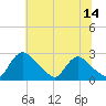 Tide chart for Massaponax, Virginia on 2023/06/14