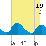 Tide chart for Massaponax, Virginia on 2023/06/19