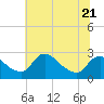 Tide chart for Massaponax, Virginia on 2023/06/21