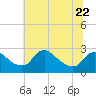 Tide chart for Massaponax, Virginia on 2023/06/22