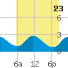 Tide chart for Massaponax, Virginia on 2023/06/23