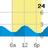 Tide chart for Massaponax, Virginia on 2023/06/24