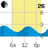 Tide chart for Massaponax, Virginia on 2023/06/26