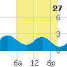Tide chart for Massaponax, Virginia on 2023/06/27