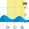 Tide chart for Massaponax, Virginia on 2023/06/28