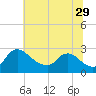 Tide chart for Massaponax, Virginia on 2023/06/29