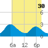 Tide chart for Massaponax, Virginia on 2023/06/30