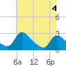 Tide chart for Massaponax, Virginia on 2023/06/4