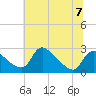 Tide chart for Massaponax, Virginia on 2023/06/7