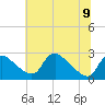 Tide chart for Massaponax, Virginia on 2023/06/9