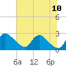 Tide chart for Massaponax, Rappahannock River, Virginia on 2023/07/10