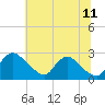 Tide chart for Massaponax, Rappahannock River, Virginia on 2023/07/11