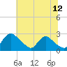 Tide chart for Massaponax, Rappahannock River, Virginia on 2023/07/12