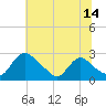 Tide chart for Massaponax, Rappahannock River, Virginia on 2023/07/14