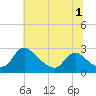 Tide chart for Massaponax, Rappahannock River, Virginia on 2023/07/1