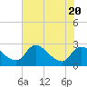 Tide chart for Massaponax, Rappahannock River, Virginia on 2023/07/20