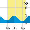 Tide chart for Massaponax, Rappahannock River, Virginia on 2023/07/22