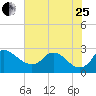 Tide chart for Massaponax, Rappahannock River, Virginia on 2023/07/25