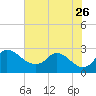 Tide chart for Massaponax, Rappahannock River, Virginia on 2023/07/26