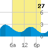 Tide chart for Massaponax, Rappahannock River, Virginia on 2023/07/27