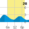 Tide chart for Massaponax, Rappahannock River, Virginia on 2023/07/28