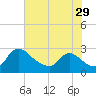 Tide chart for Massaponax, Rappahannock River, Virginia on 2023/07/29