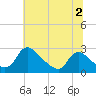 Tide chart for Massaponax, Rappahannock River, Virginia on 2023/07/2