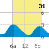 Tide chart for Massaponax, Rappahannock River, Virginia on 2023/07/31