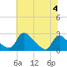 Tide chart for Massaponax, Rappahannock River, Virginia on 2023/07/4