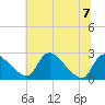 Tide chart for Massaponax, Rappahannock River, Virginia on 2023/07/7