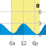 Tide chart for Massaponax, Rappahannock River, Virginia on 2023/07/8