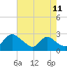 Tide chart for Massaponax, Rappahannock River, Virginia on 2023/08/11
